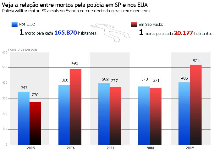 20110606-grafico-mortos-por-PMs-700x534