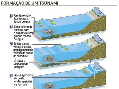 info infográfico formação tsunami Foto: AFP