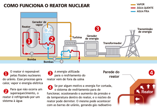 Veja como funciona o reator nuclear - Editoria de Arte
