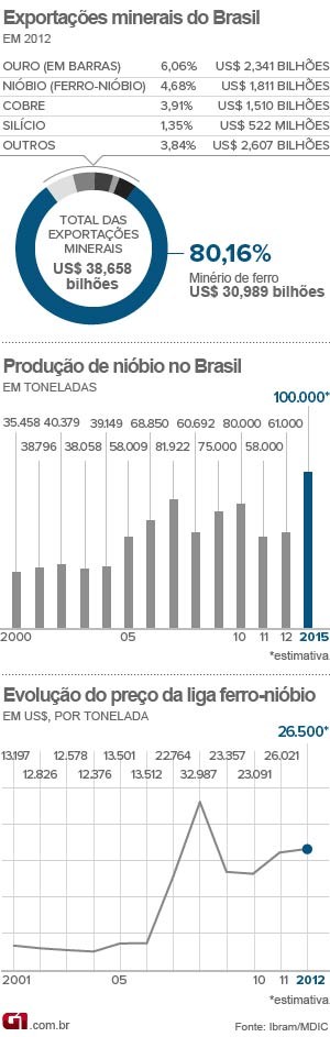 nióbio gráfico (Foto: Editoria de Arte/G1)