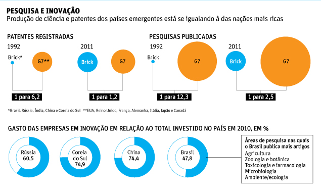 PESQUISA E INOVAÇÃO Produção de ciência e patentes dos países emergentes está se igualando à das nações mais ricas