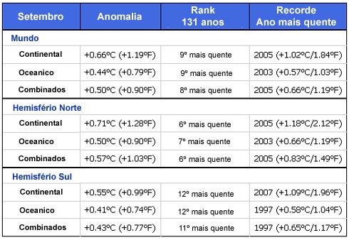 Rank de temperatura mes de setembro