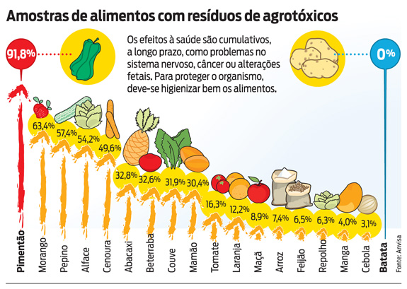 Anvisa constata uso de agrotóxicos não autorizados no plantio de diversos alimentos