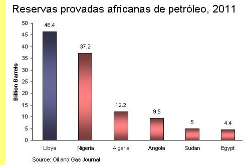 Reservas africanas de petróleo, 2011.