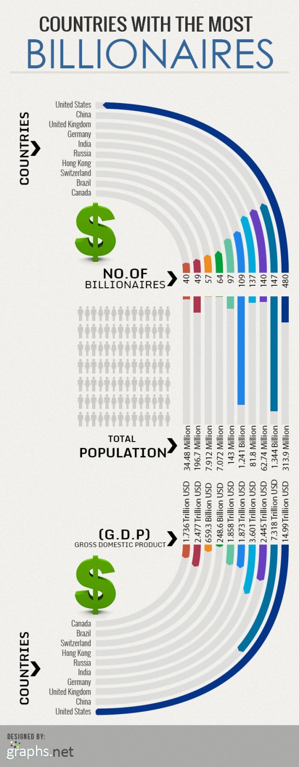 Countries with Highest Number Of Billionaires