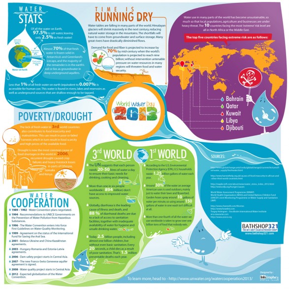 World Water Day 2013