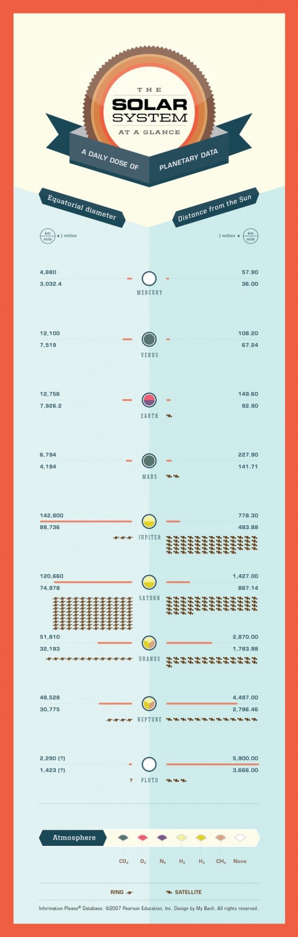 The Solar System at a glance