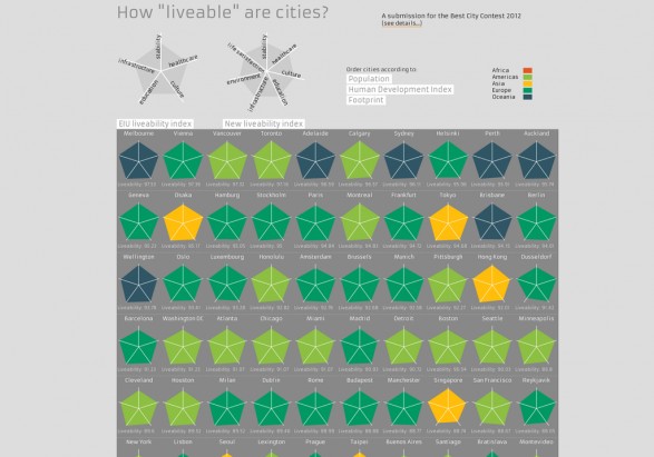 How "liveable" are cities?