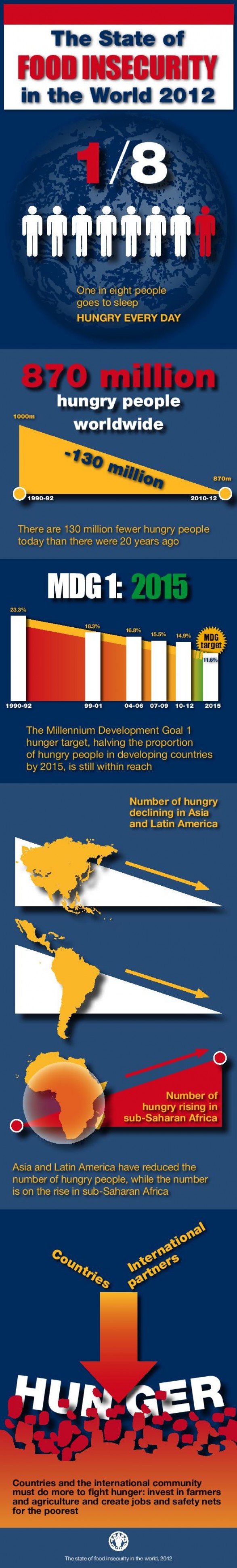 The State of Food Insecurity in the World 2012 
