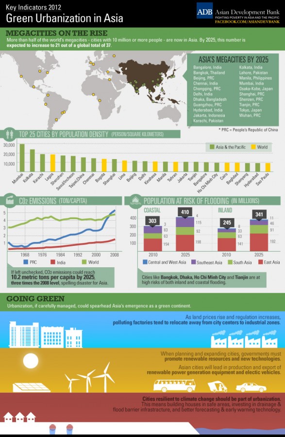 Green Urbanization in Asia