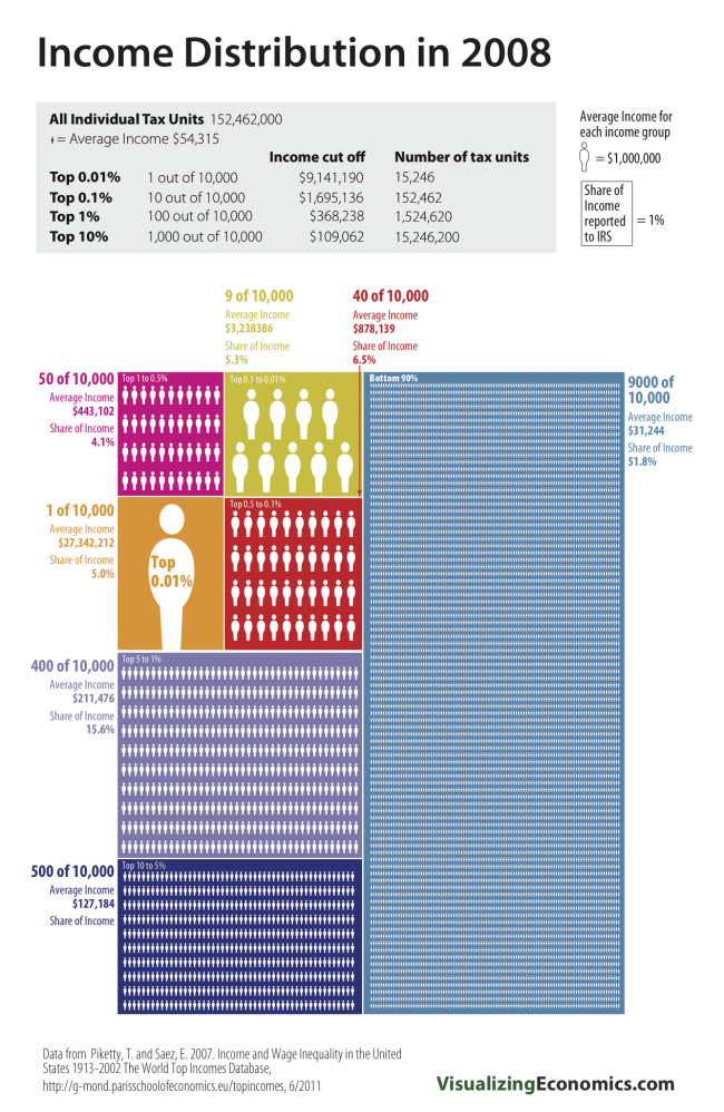 Income Share of Top 0.01% and Top 1%