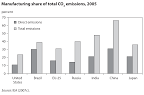 Manufacturing Share of Total CO2 Emissions in 2005