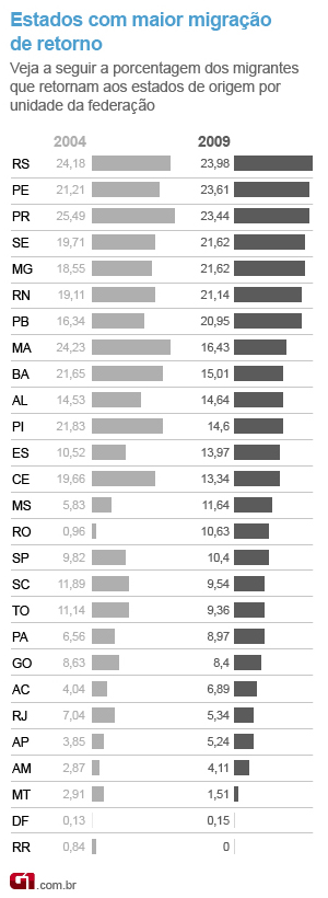 informações sobre migrantes de retorno do IBGE (Foto: Arte/G1)